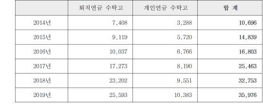 삼성자산운용 연금펀드 수탁고 추이(매해 10월 기준, 단위: 억원)